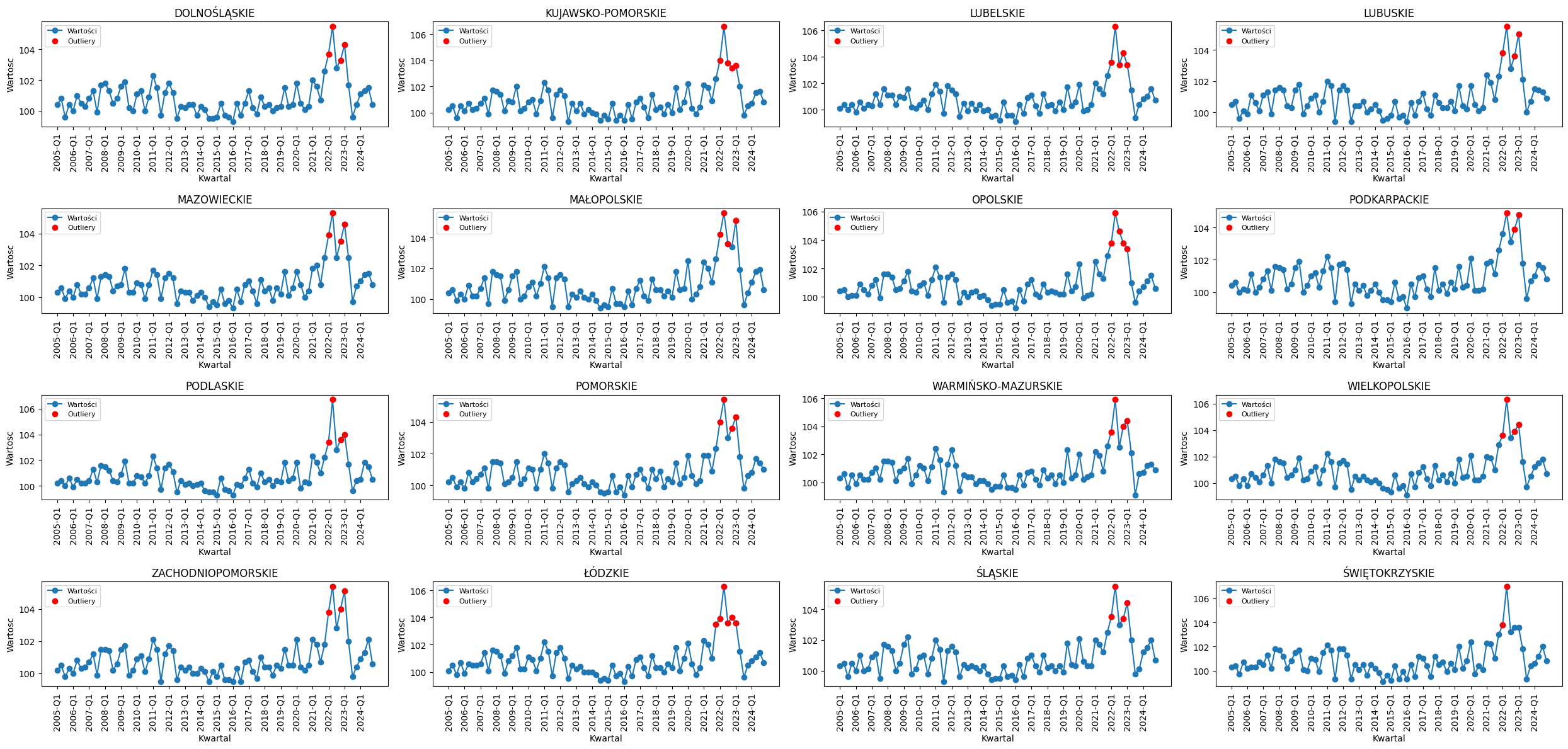 Siatka wykresów czasowych z outlierami dla wszystkich województw
