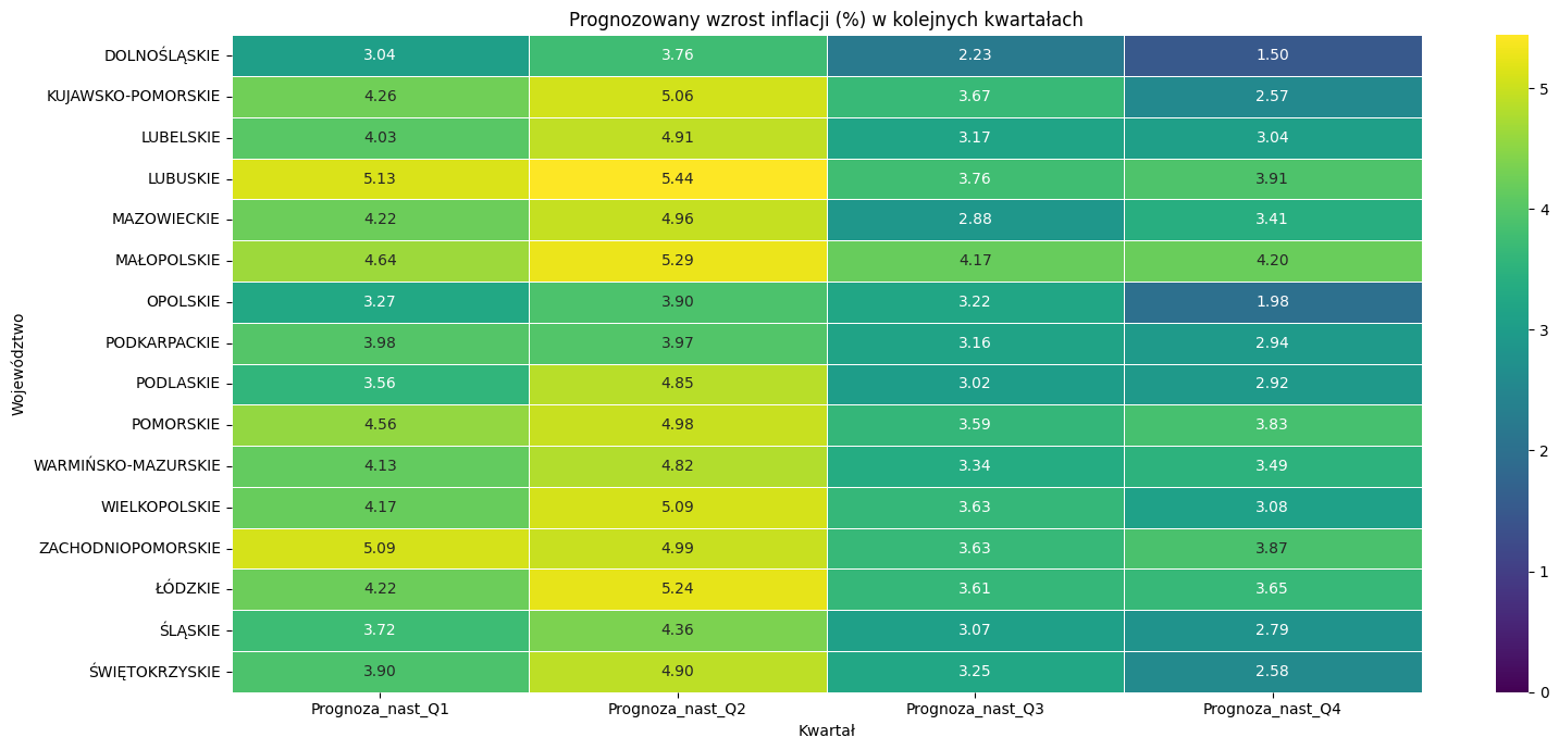 Heatmapa: prognozowany wzrost inflacji (%) w kwartale (województwa × Q1–Q4)